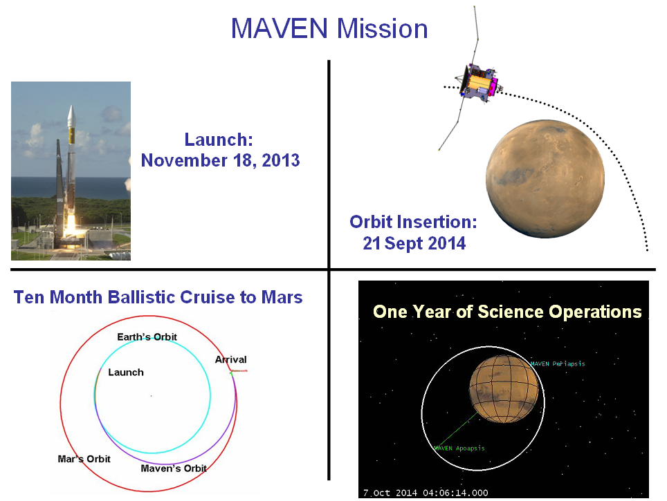 MAVEN Mission Schedule